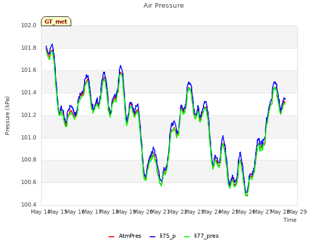 plot of Air Pressure