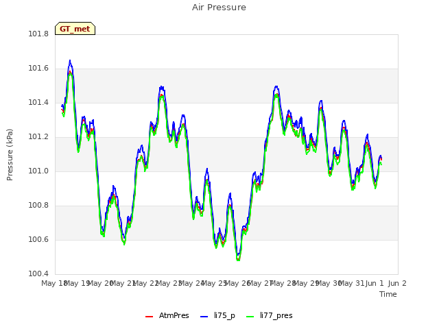 plot of Air Pressure