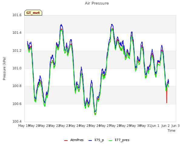 plot of Air Pressure