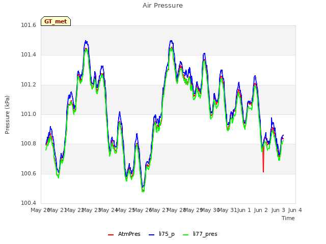 plot of Air Pressure