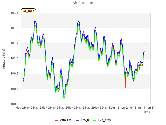 plot of Air Pressure