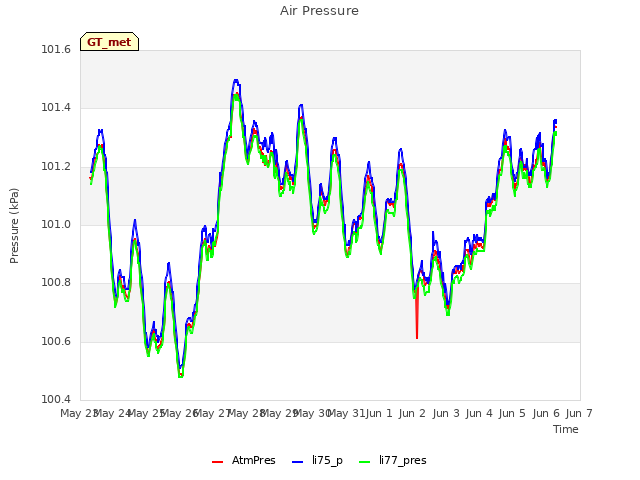 plot of Air Pressure