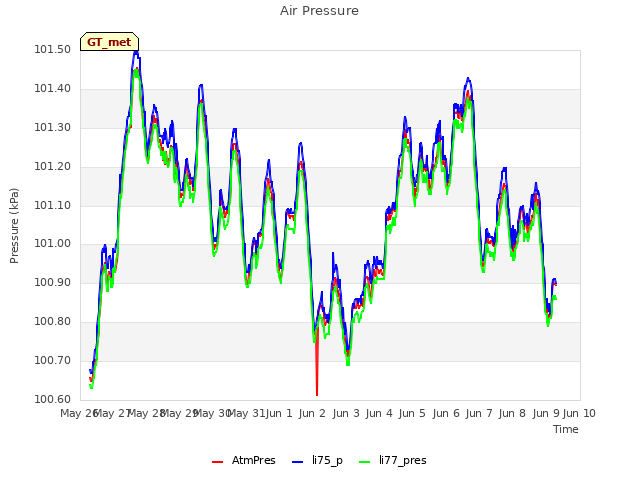 plot of Air Pressure