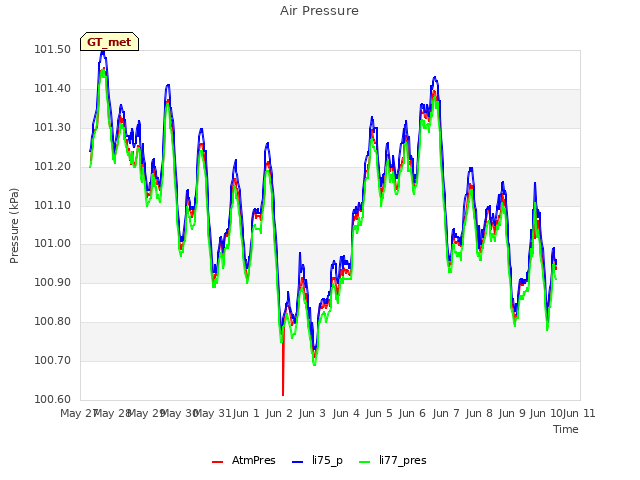 plot of Air Pressure