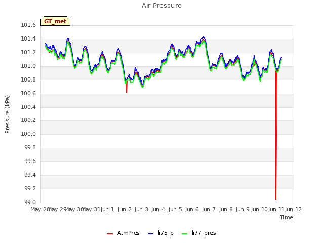 plot of Air Pressure