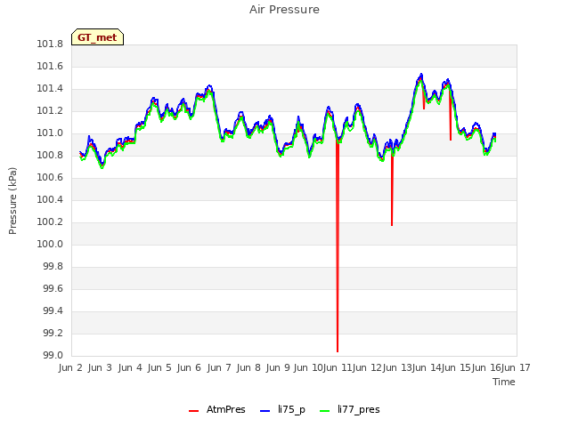 plot of Air Pressure