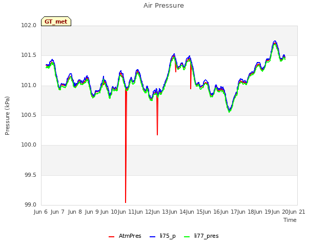 plot of Air Pressure