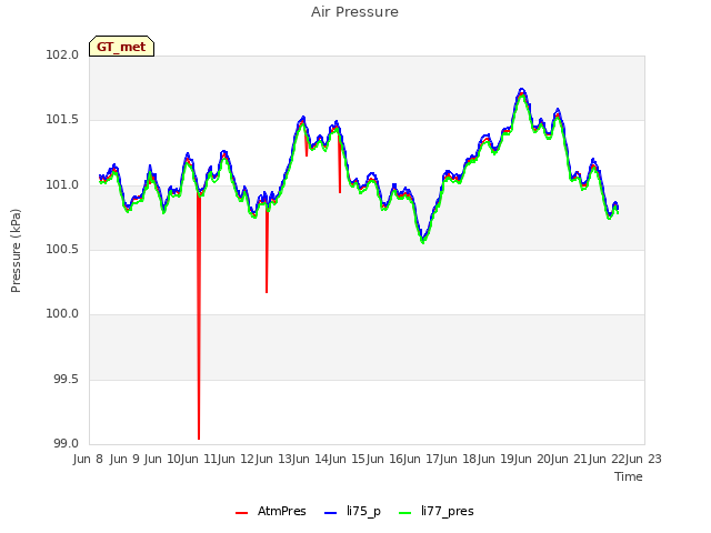 plot of Air Pressure