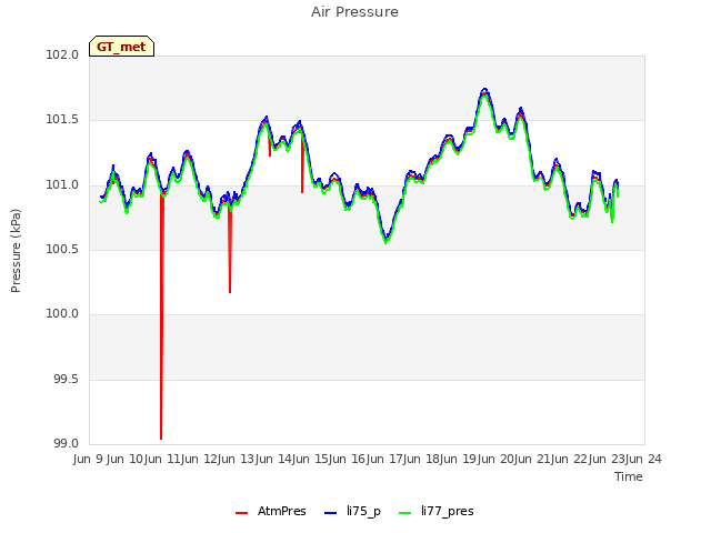 plot of Air Pressure