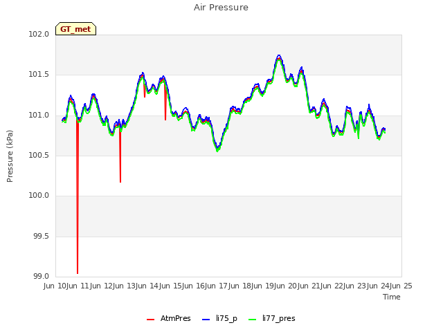 plot of Air Pressure