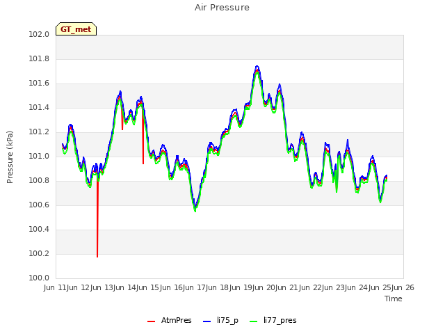 plot of Air Pressure