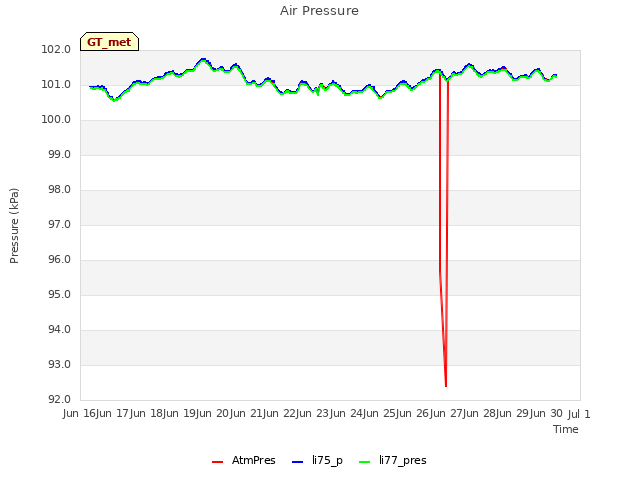 plot of Air Pressure