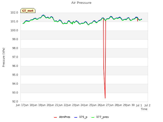 plot of Air Pressure