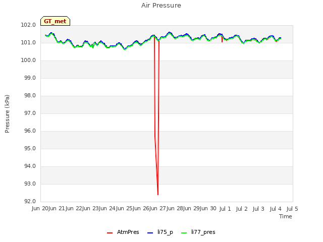 plot of Air Pressure