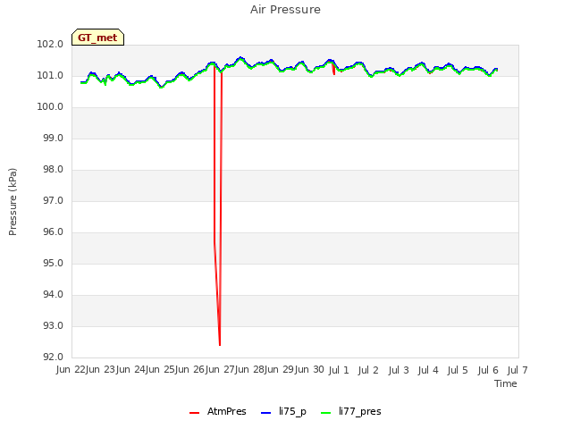 plot of Air Pressure