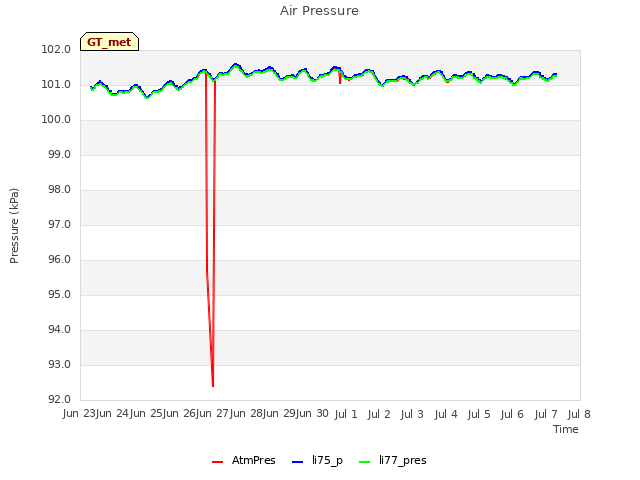 plot of Air Pressure