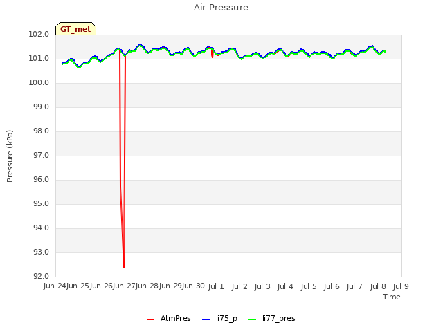 plot of Air Pressure