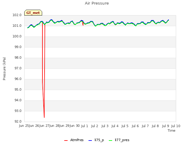 plot of Air Pressure