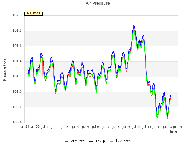 plot of Air Pressure