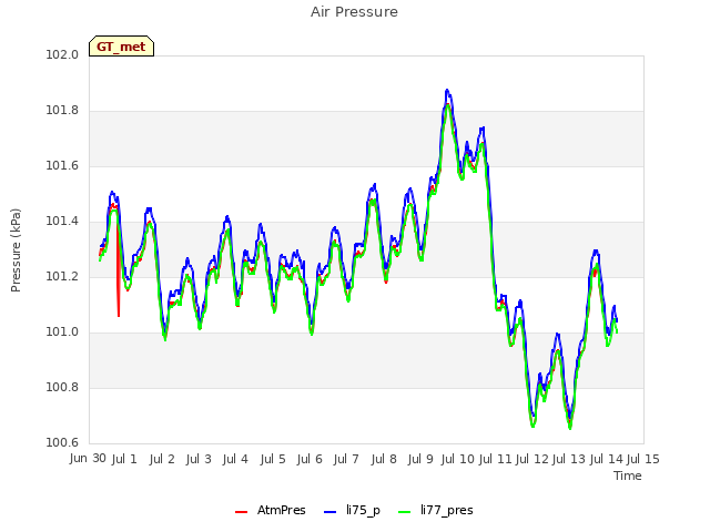 plot of Air Pressure