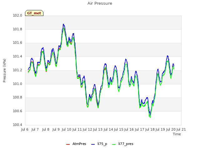 plot of Air Pressure