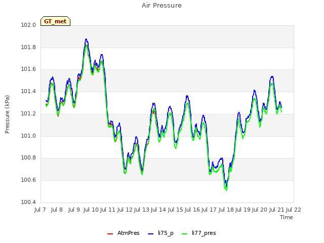 plot of Air Pressure