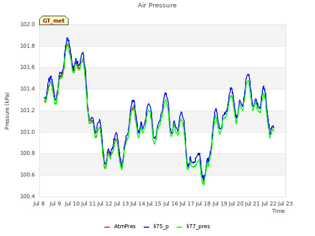 plot of Air Pressure