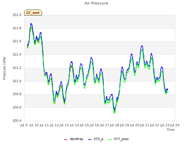 plot of Air Pressure