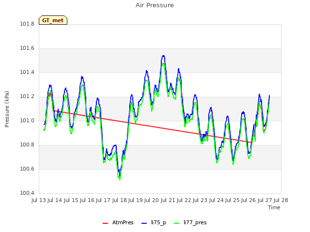 plot of Air Pressure