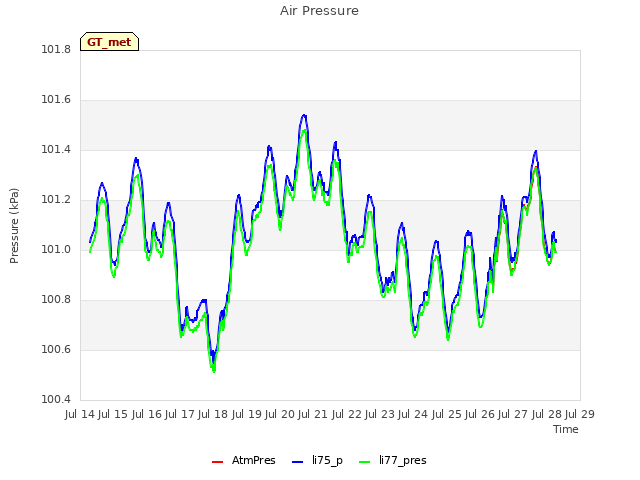 plot of Air Pressure