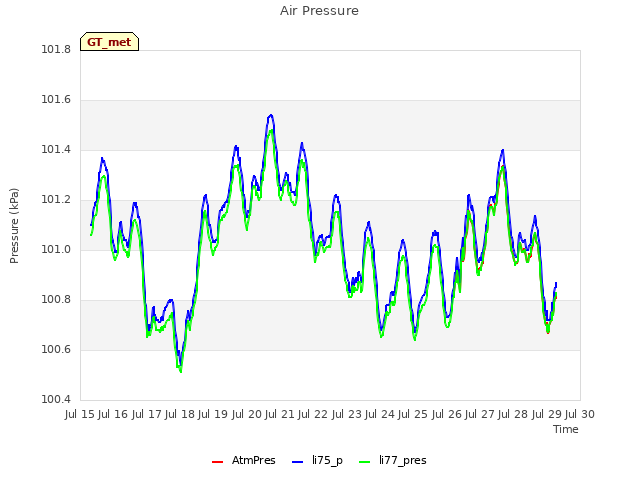 plot of Air Pressure