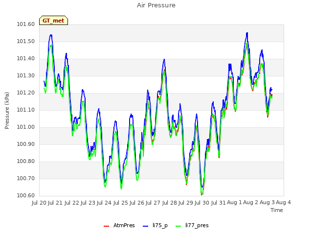 plot of Air Pressure