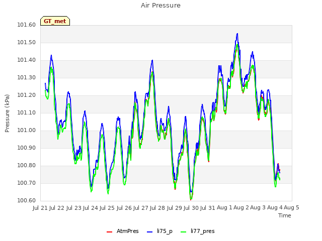 plot of Air Pressure