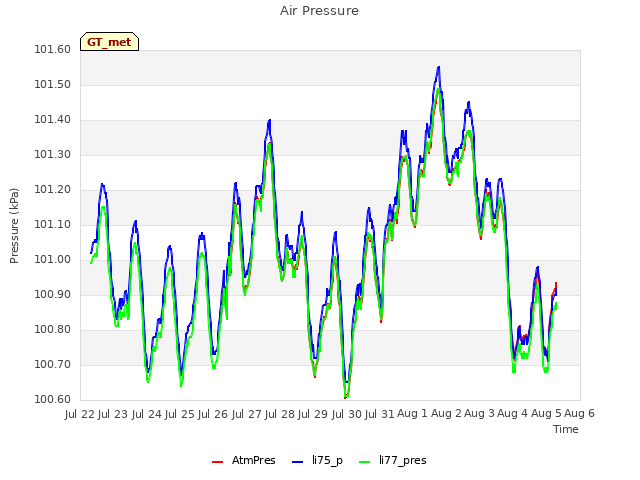 plot of Air Pressure
