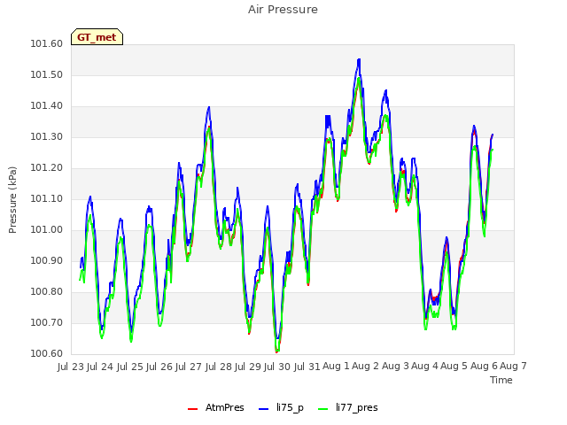 plot of Air Pressure