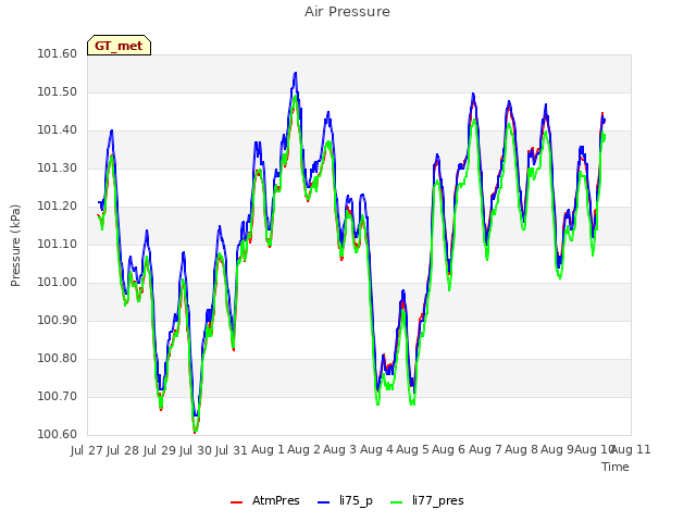 plot of Air Pressure