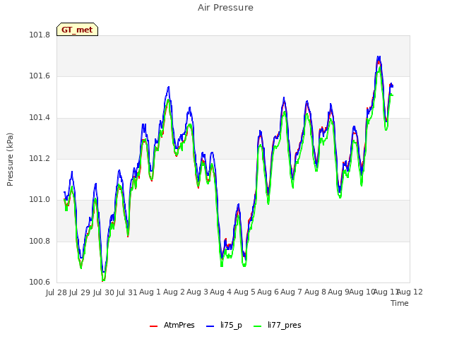 plot of Air Pressure