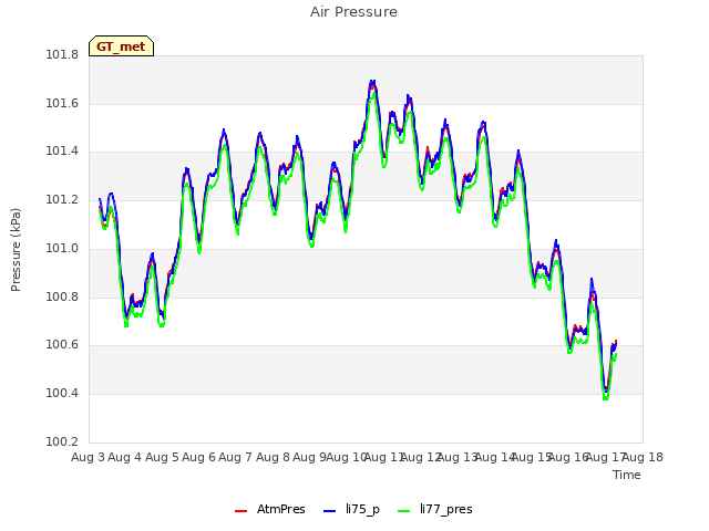 plot of Air Pressure