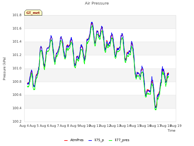 plot of Air Pressure