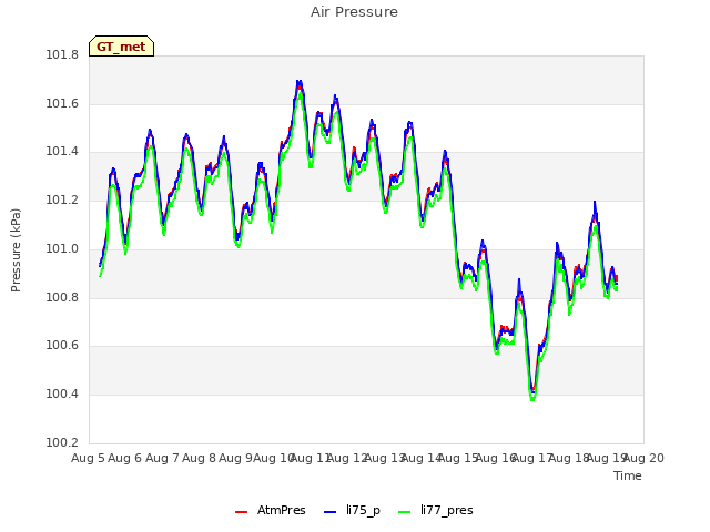 plot of Air Pressure