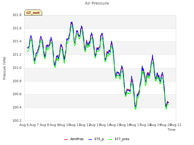 plot of Air Pressure