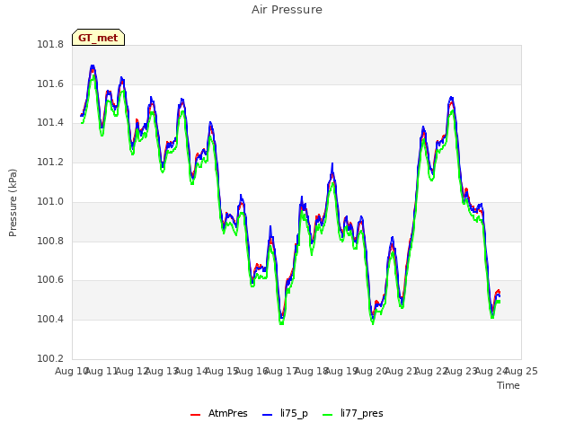 plot of Air Pressure