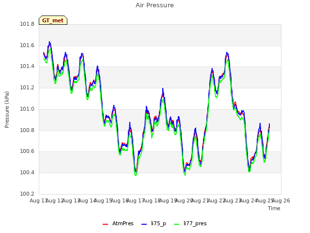 plot of Air Pressure