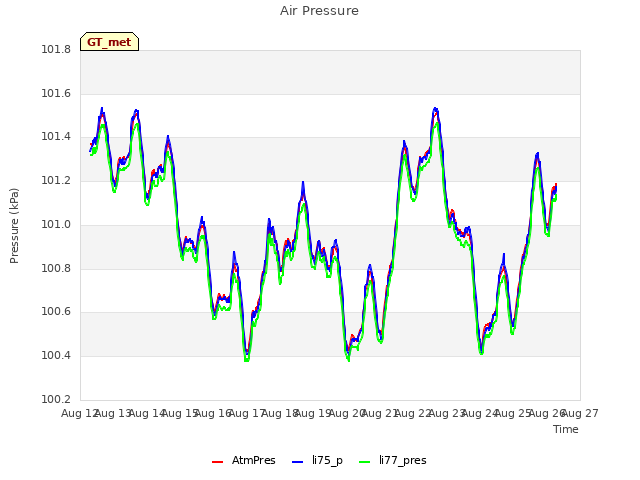 plot of Air Pressure
