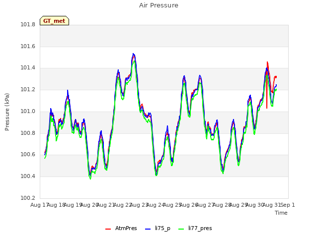 plot of Air Pressure