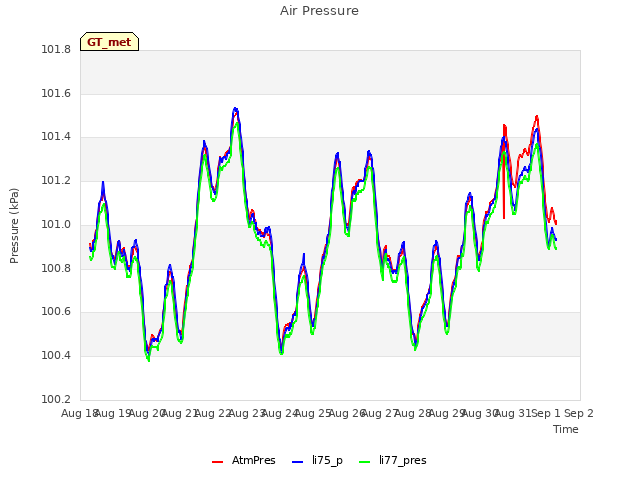 plot of Air Pressure