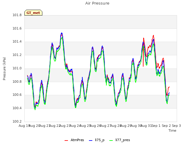 plot of Air Pressure