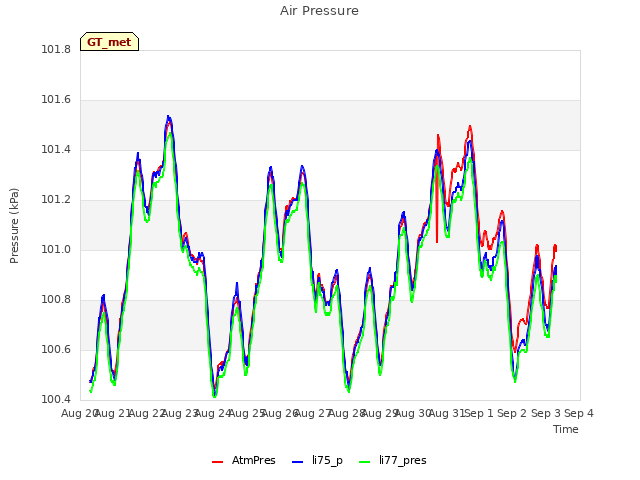 plot of Air Pressure