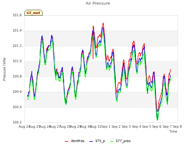 plot of Air Pressure