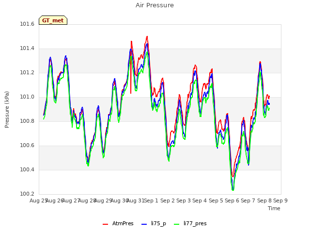 plot of Air Pressure